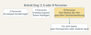 Brändi Dog: 3, 6 oder 8 Personen