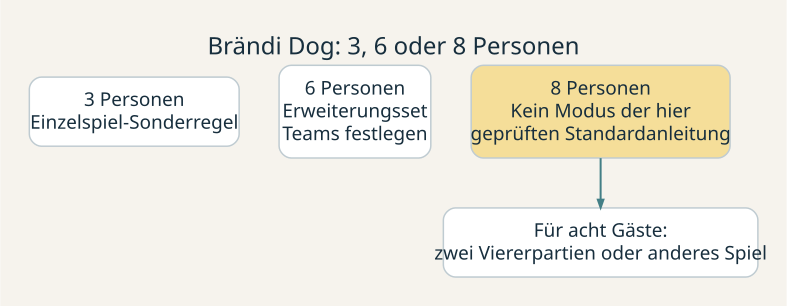 Brändi Dog: 3, 6 oder 8 Personen