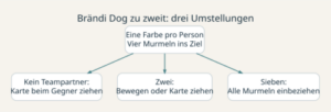 Brändi Dog zu zweit: drei Umstellungen