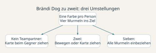 Brändi Dog zu zweit: drei Umstellungen