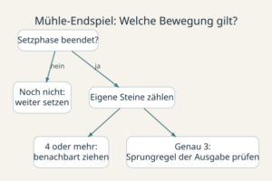 Mühle-Endspiel: Welche Bewegung gilt?