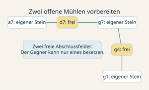 Zwei offene Mühlen vorbereiten