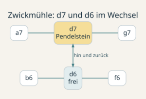 Zwickmühle: d7 und d6 im Wechsel